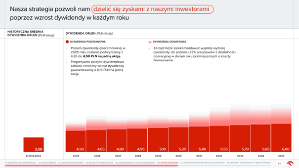 Strategia wzrostu dywidend ORLEN: Zysk dla inwestorów w latach 2025–2035