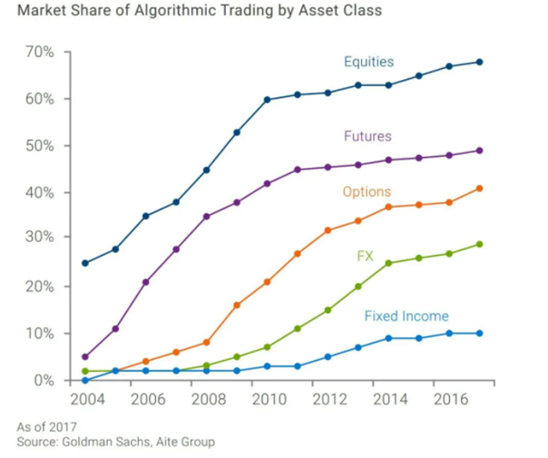 Udział Algorytmicznego Handlu w Poszczególnych Klasach Aktywów (2004–2017)
