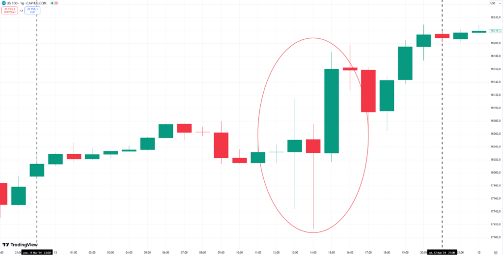 Wpływ Publikacji Makroekonomicznej na Zmienność Nasdaq100 – Analiza Intraday