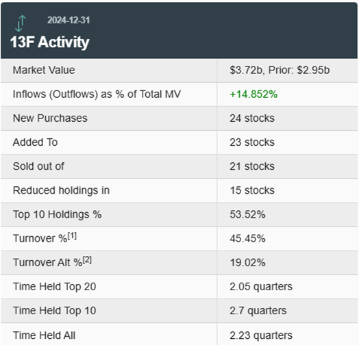 Aktywność inwestycyjna 13F – IV kwartał 2024
