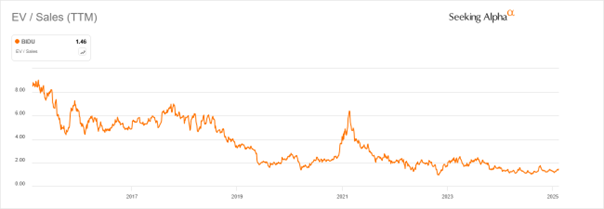 EV/Sales (TTM) Baidu (BIDU) – Historyczny spadek wyceny