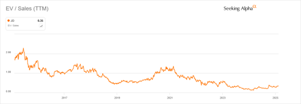 EV/Sales (TTM) JD.com – Historyczny spadek wyceny
