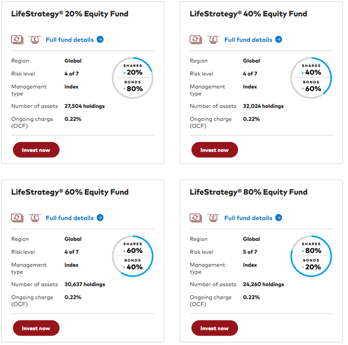 Fundusze LifeStrategy – różne poziomy ekspozycji na akcje i obligacje