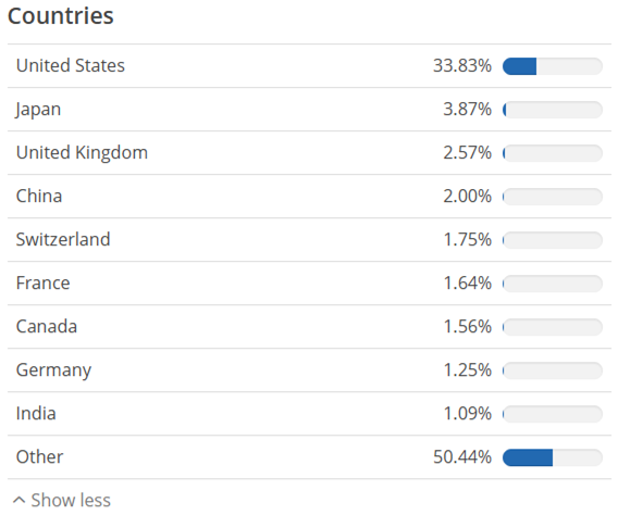 Geograficzna dywersyfikacja portfela – alokacja aktywów według krajów
