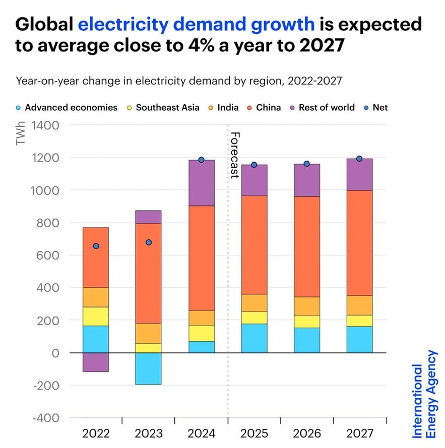 Globalne zapotrzebowanie na energię rośnie w tempie 4% rocznie do 2027 roku