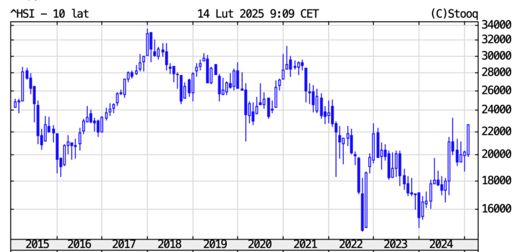 Hang Seng Index (HSI) – Trendy z ostatnich 10 lat (2015-2025)