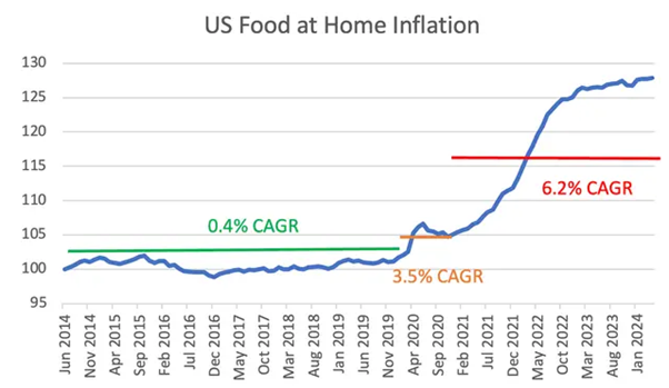 Inflacja Żywności w USA – Dynamika Wzrostu Cen w Czasie