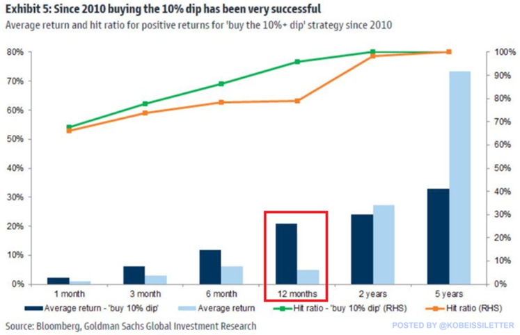 Kupowanie 10% spadków – analiza skuteczności strategii od 2010 roku