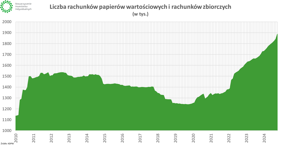 Liczba rachunków maklerskich w Polsce – dynamiczny wzrost od 2020 roku