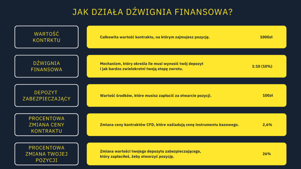 Mechanizm Dźwigni Finansowej – Jak Zwiększa Zyski i Straty