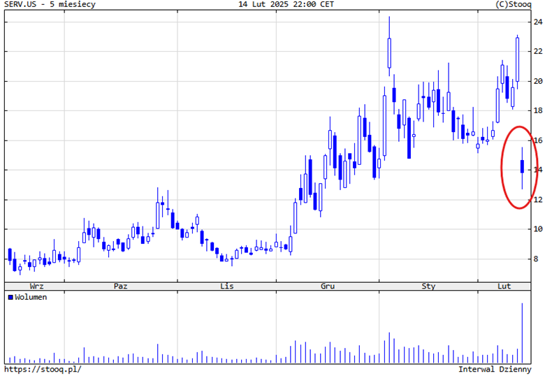 Nagły spadek akcji SERV.US – Silna wyprzedaż po okresie wzrostów