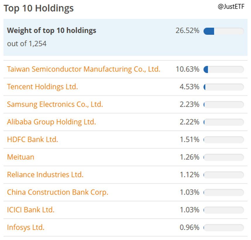 Największe Składniki ETF – Udział w Portfelu i Waga Największych Spółek