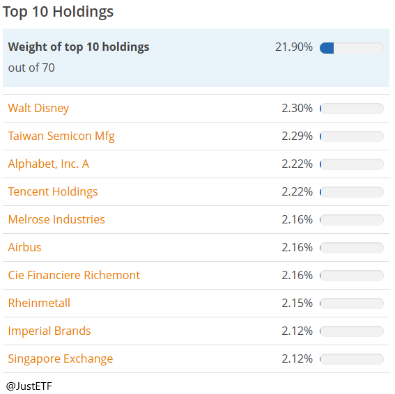 Największe pozycje w portfelu – szeroka dywersyfikacja sektorowa i geograficzna