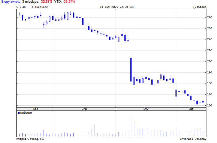 Notowania akcji STZ.US – Spadek wartości w ostatnich 3 miesiącach