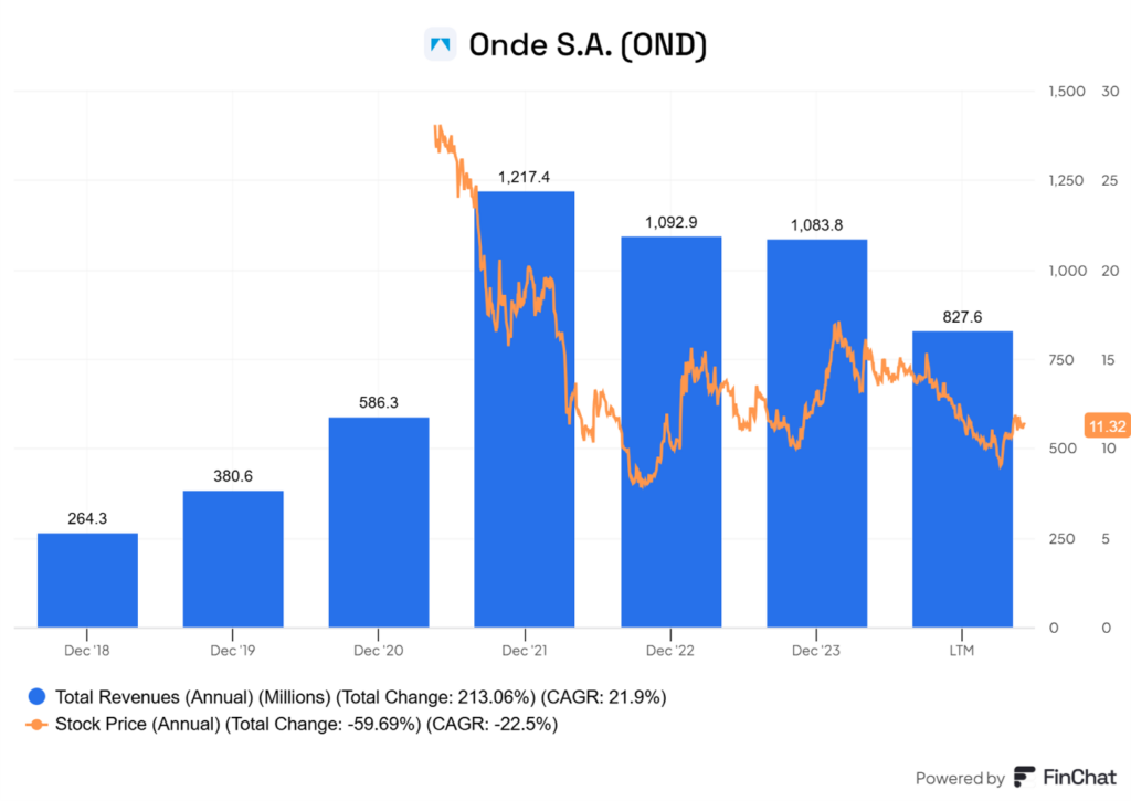 "Onde S.A. – Wzrost przychodów przy spadającej cenie akcji
