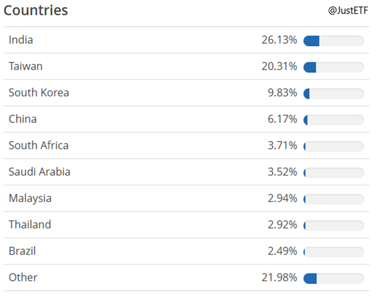 Podział Portfela według Krajów – Udział w ETF
