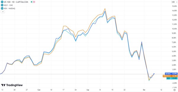 Porównanie Notowań: Indeks Nasdaq 100, Kontrakty Terminowe i CFD