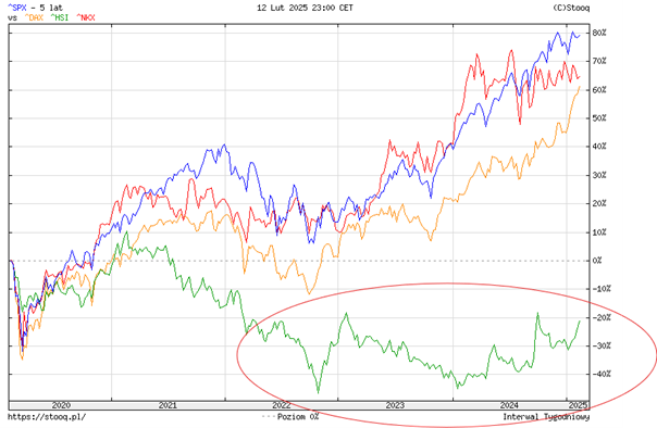 Porównanie indeksów SPX, DAX, HSI i NKX – Kontrast między rynkami (2020-2025)