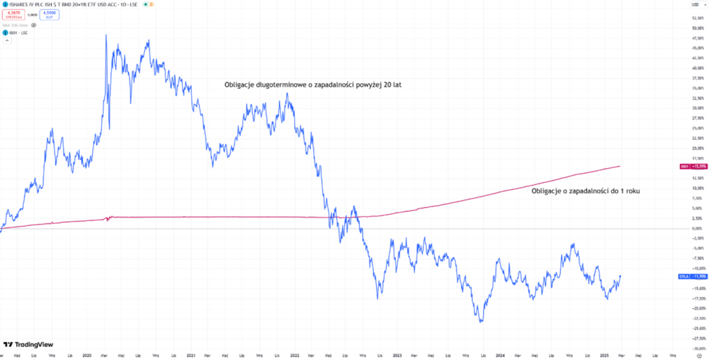 Porównanie obligacji krótkoterminowych i długoterminowych – wpływ zmian stóp procentowych