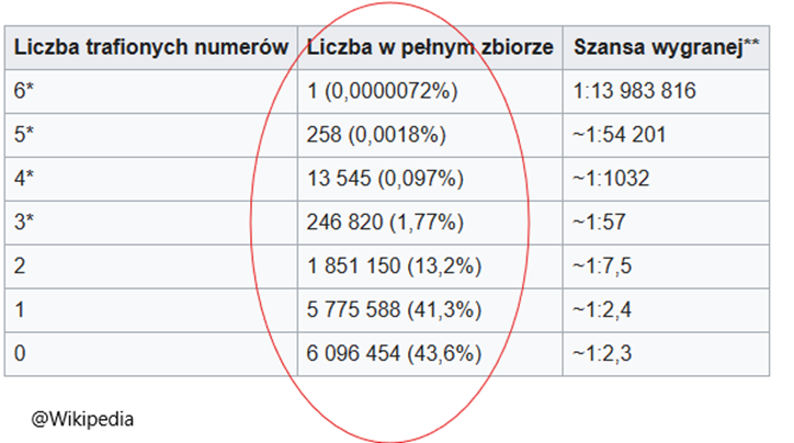 Prawdopodobieństwo wygranej w Lotto – jak małe są Twoje szanse?