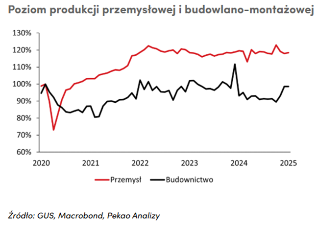 Produkcja przemysłowa i budowlana w Polsce – dynamiczne zmiany 2020-2025