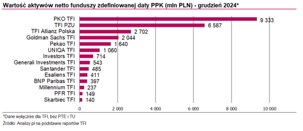 Ranking wartości aktywów netto funduszy PPK – grudzień 2024