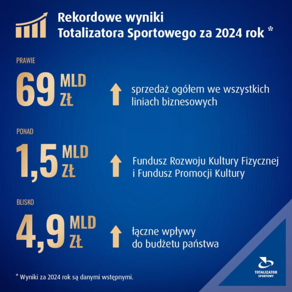Rekordowe wyniki Totalizatora Sportowego – 69 miliardów złotych przychodów w 2024 roku