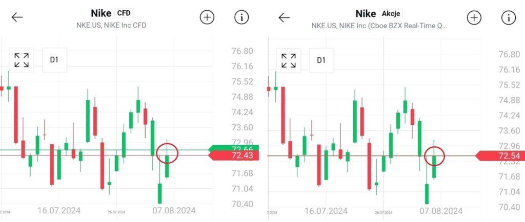 Różnice w Kwotowaniach: CFD vs Akcje Nike