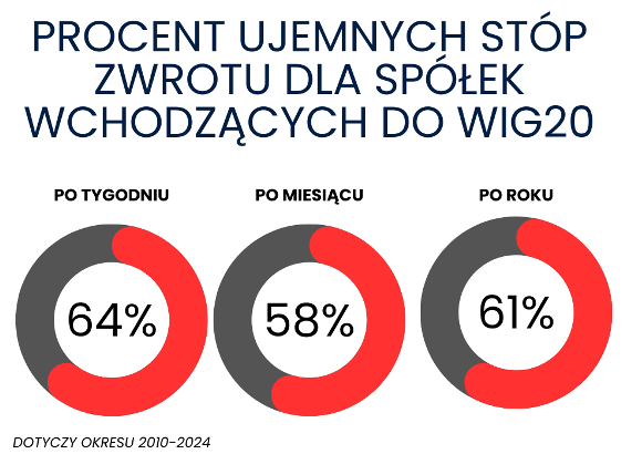 Spółki wchodzące do WIG20 – wysokie ryzyko spadków w pierwszym roku