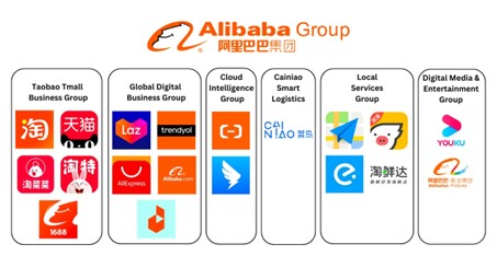 Struktura Alibaba Group – Podział na kluczowe segmenty biznesowe