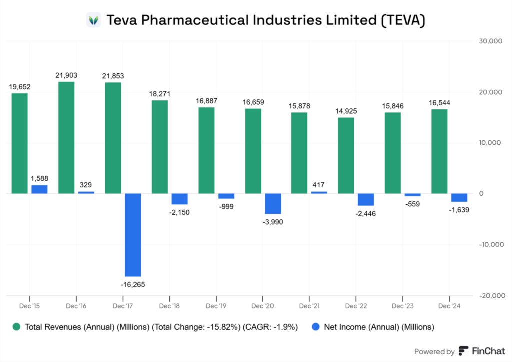 Teva Pharmaceutical (TEVA) – Przychody i dochód netto (2015-2024)"
