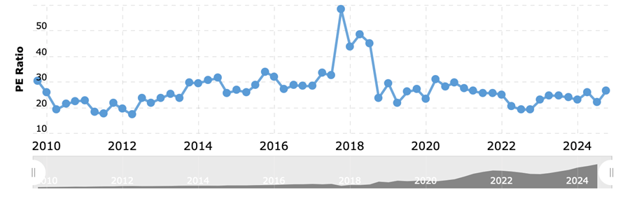 Wskaźnik P/E (Price-to-Earnings) w Latach 2010-2024 – Analiza Zmian