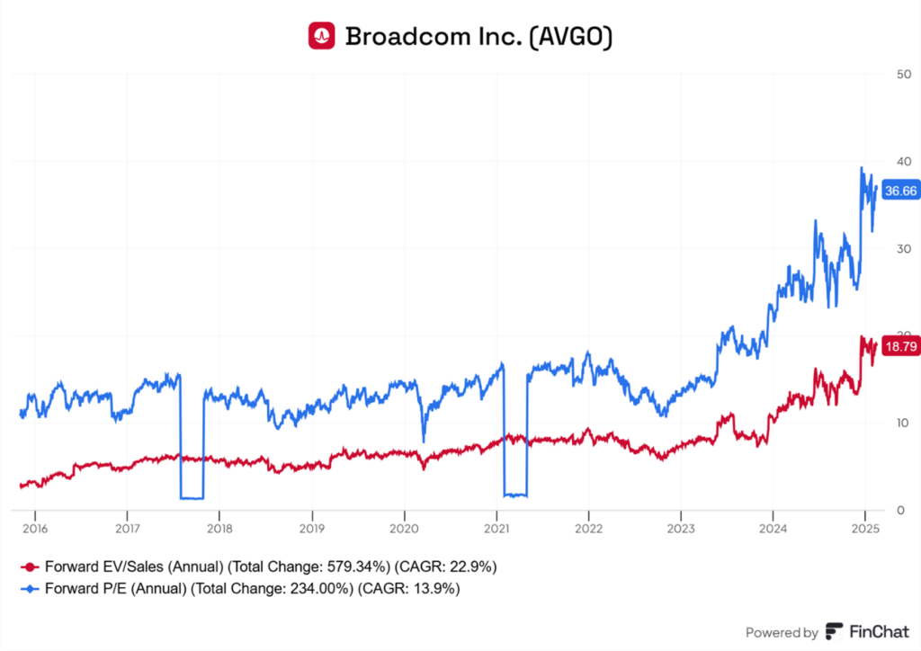 Wskaźniki wyceny Broadcom Inc. (AVGO) – Forward P/E i EV/Sales (2016-2025)