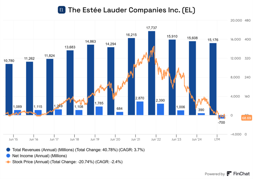 Wyniki finansowe Estée Lauder (EL) – Przychody, zysk netto i cena akcji