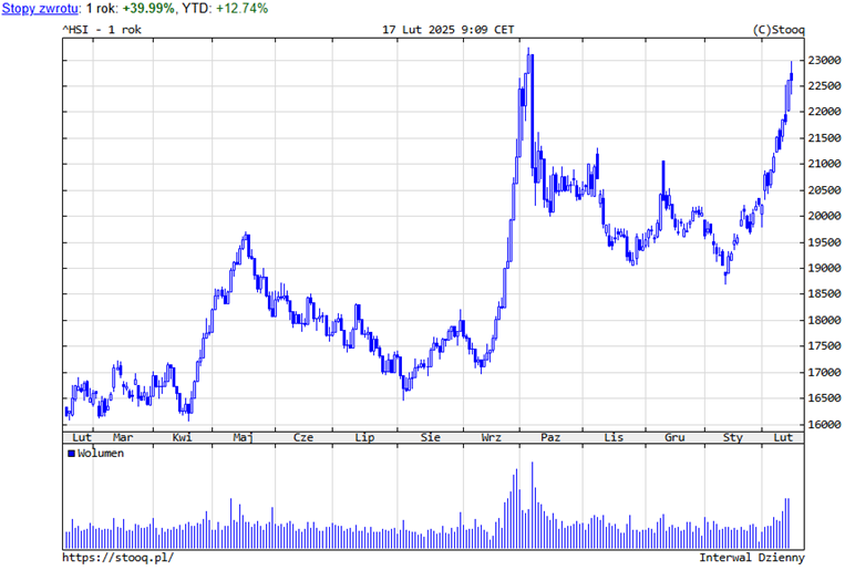 Wzrost indeksu Hang Seng (HSI) – Stopy zwrotu w ujęciu rocznym