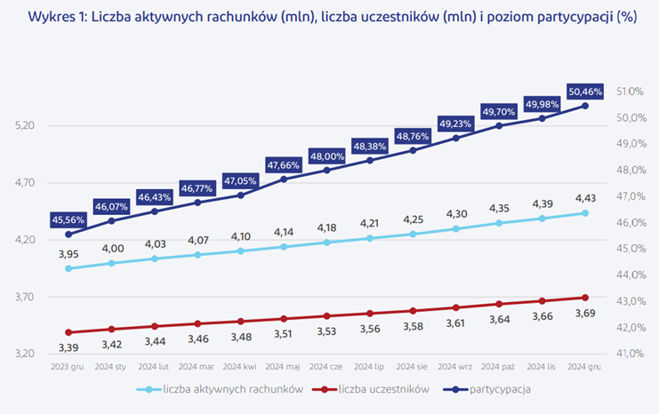 Wzrost liczby aktywnych rachunków, uczestników i poziomu partycypacji (2023-2024)