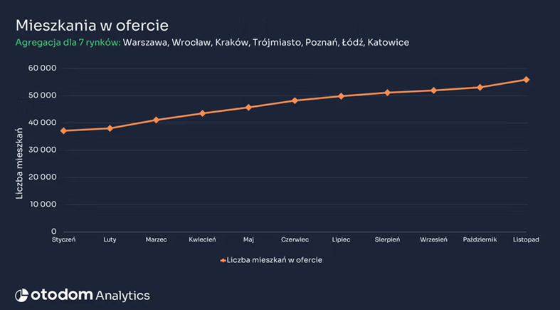 Wzrost liczby mieszkań w ofercie na największych rynkach w Polsce