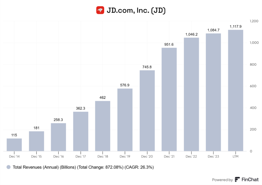 Wzrost przychodów JD.com (JD) – 2014-2024