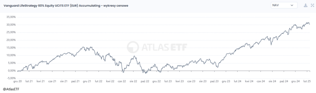 Wzrost wartości Vanguard LifeStrategy 60% Equity UCITS ETF (EUR) – analiza cenowa