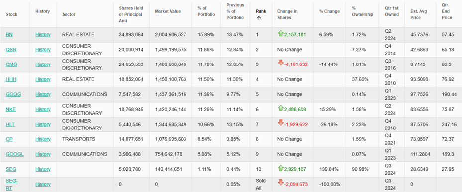 Zmiany w portfelu inwestycyjnym – Największe pozycje i transakcje