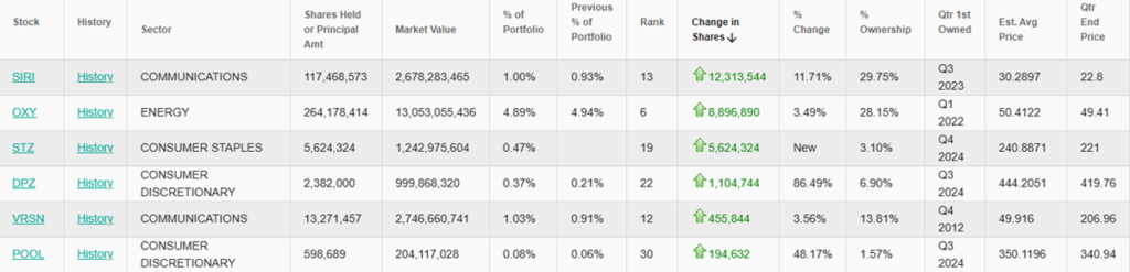 Zmiany w portfelu inwestycyjnym – Nowe zakupy i zwiększenie pozycji