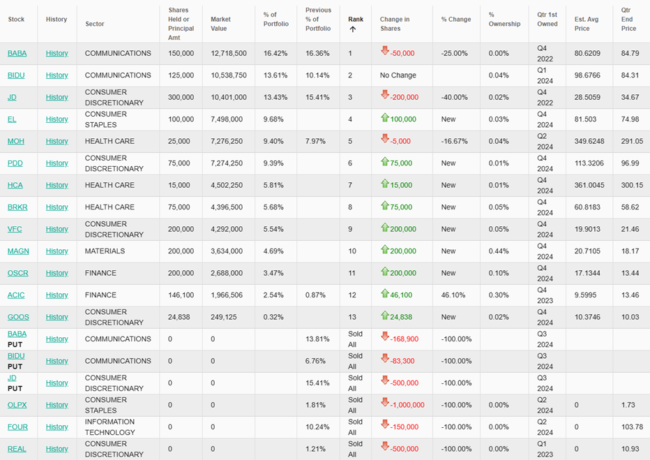 Zmiany w portfelu inwestycyjnym – Nowe zakupy, redukcje i całkowita sprzedaż pozycji