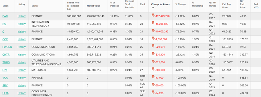 Zmiany w portfelu inwestycyjnym – Redukcja i sprzedaż aktywów