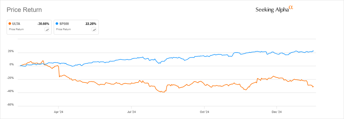 Zwrot cenowy: ULTA vs. S&P 500 – Porównanie wyników