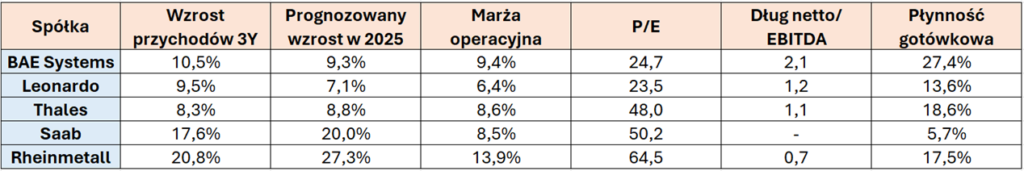 5 gigantów zbrojeniówki – kto ma najlepsze fundamenty?