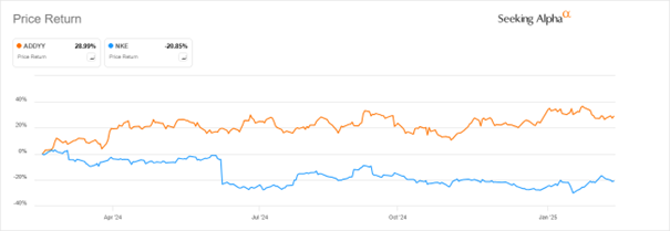 Adidas triumfuje, Nike w opałach – przepaść w wynikach rynkowych