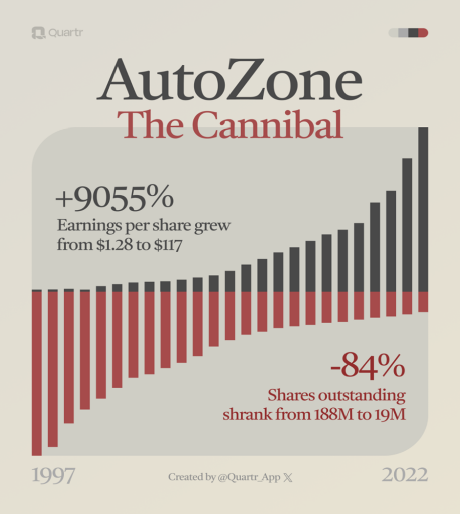 AutoZone "Kanibal" – wzrost zysków na akcję o 9055% przy spadku liczby akcji o 84% w latach 1997–2022