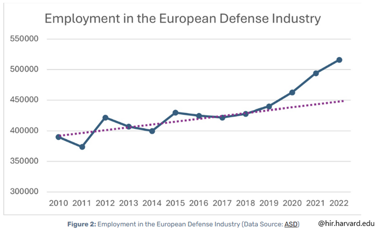 Boom zatrudnienia w europejskiej zbrojeniówce – wzrost od 2020 roku przyspiesza