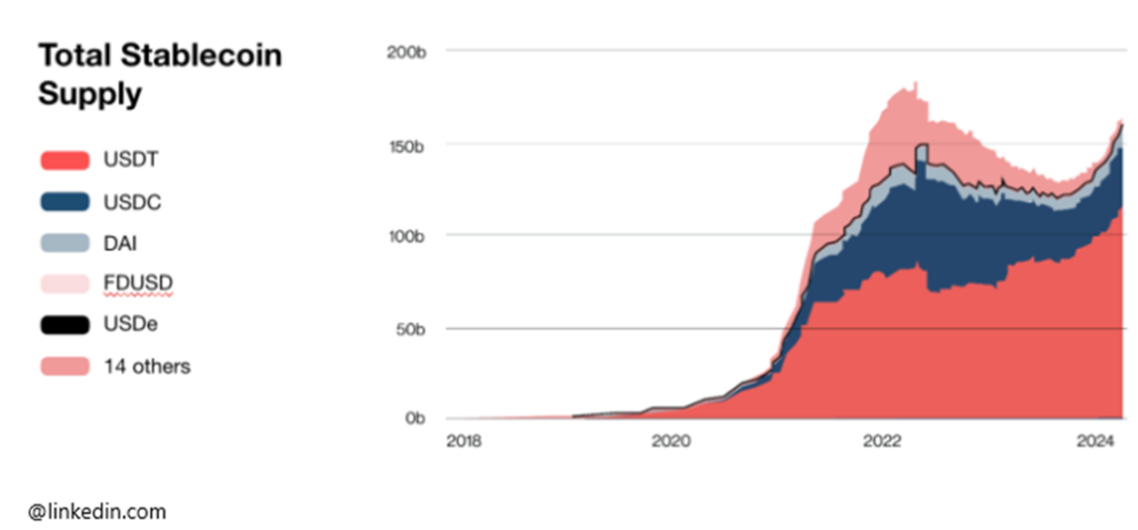 Całkowita podaż stablecoinów – wzrost i zmiany na przestrzeni lat
