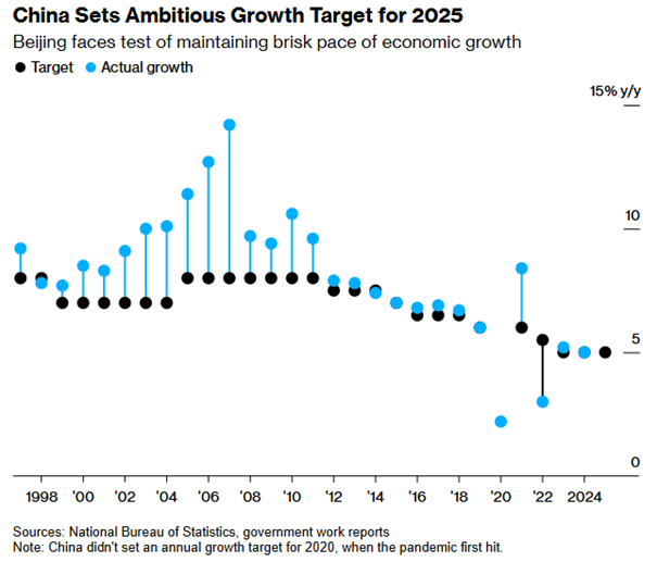 Chiny wyznaczają ambitny cel wzrostu na 2025 – czy Pekin utrzyma tempo